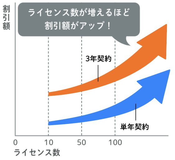 ライセンス数が増えるほど割引率がアップ！