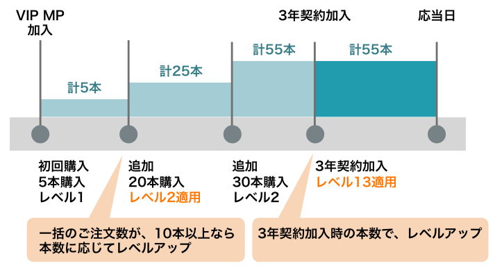 ボリュームディスカウントの適用方法