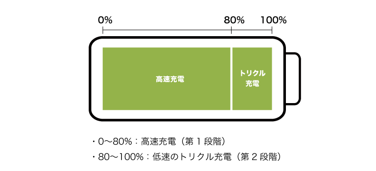 Appleデバイスの充電プロセスを図式化したもの