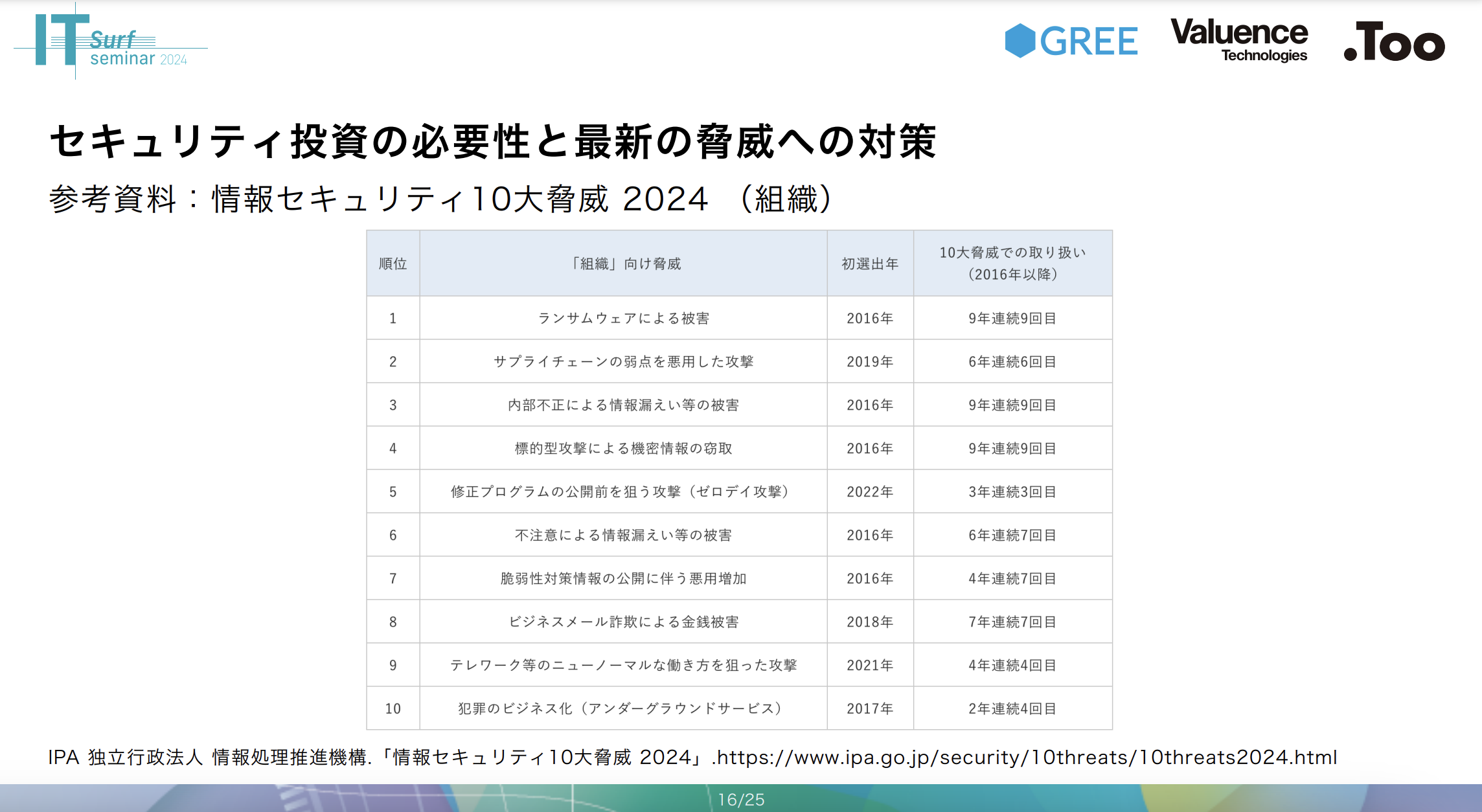 セキュリティ投資の必要性と最新の脅威への対策