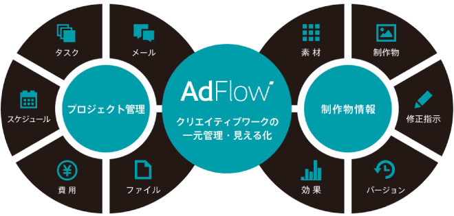 クリエイティブ進行管理ツール Adflow 製品 サービス Too