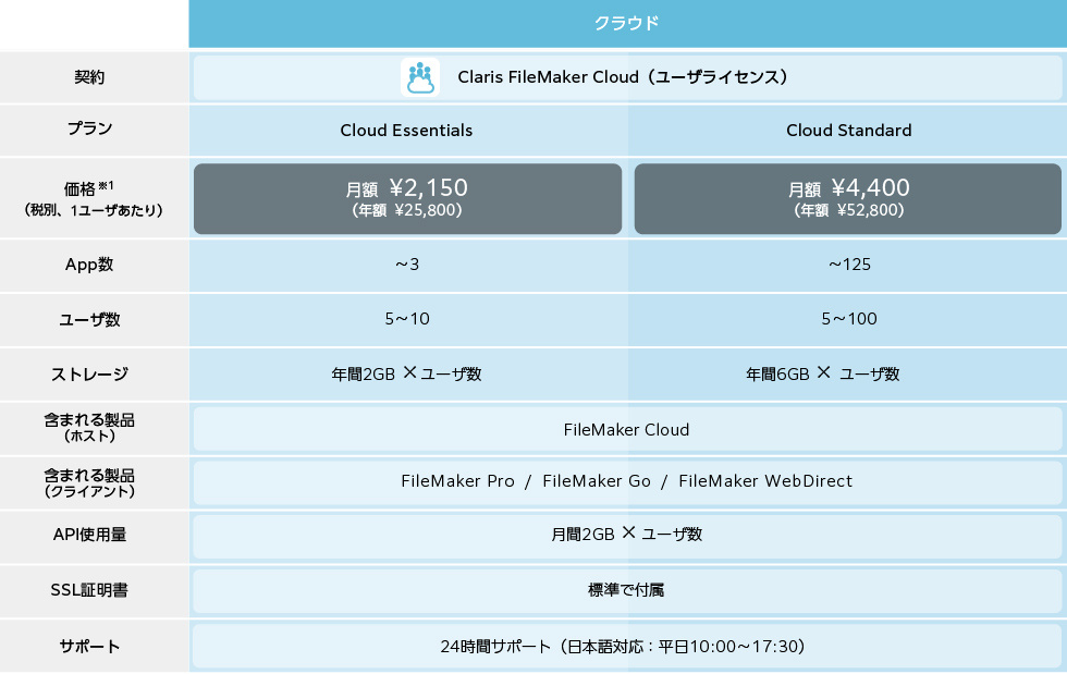 Claris®︎ FileMaker®︎のプランと価格」 | 製品・サービス | Too