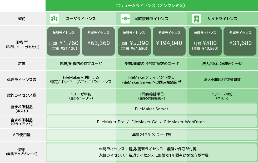 Claris®︎ FileMaker®︎のプランと価格」 | 製品・サービス | Too