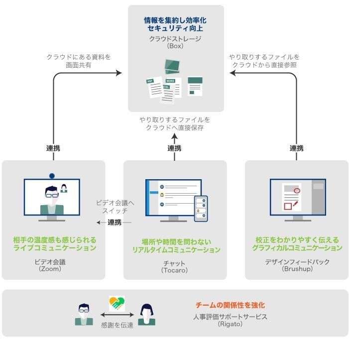 会議のやり方を変えて 働き方改革を実現する方法 テレワーク 業務効率化 Blog 株式会社too