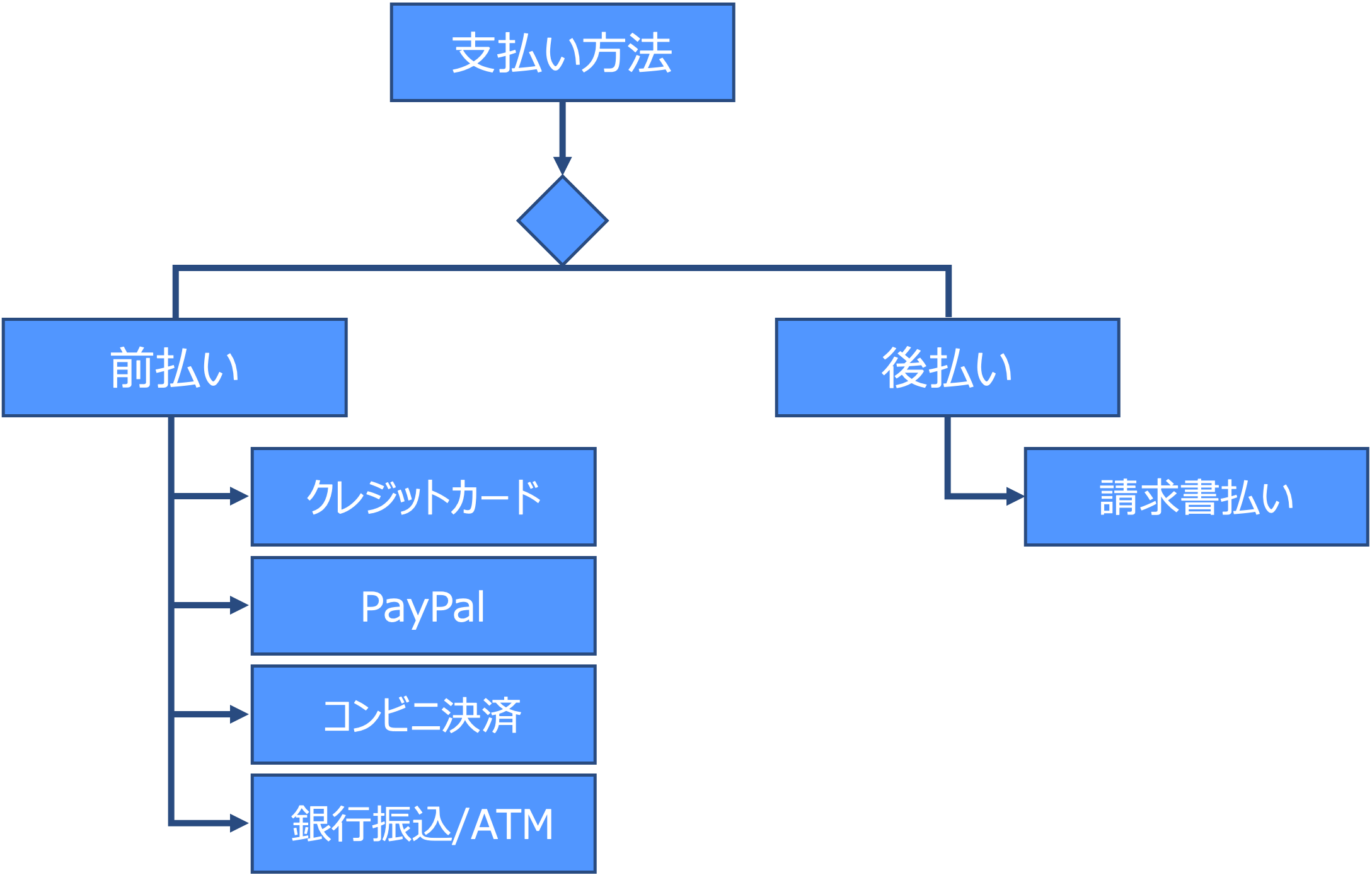 お支払い方法について