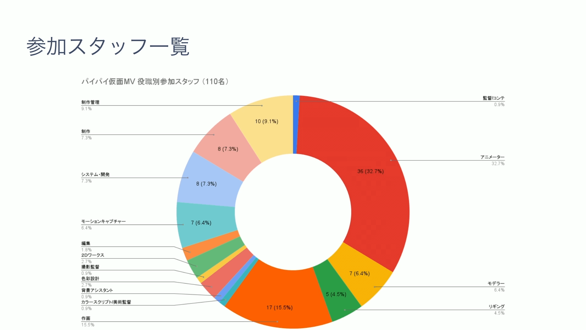 宝鐘マリンMV制作の裏側：CG制作のステップを学ぼう！ サンジゲン06