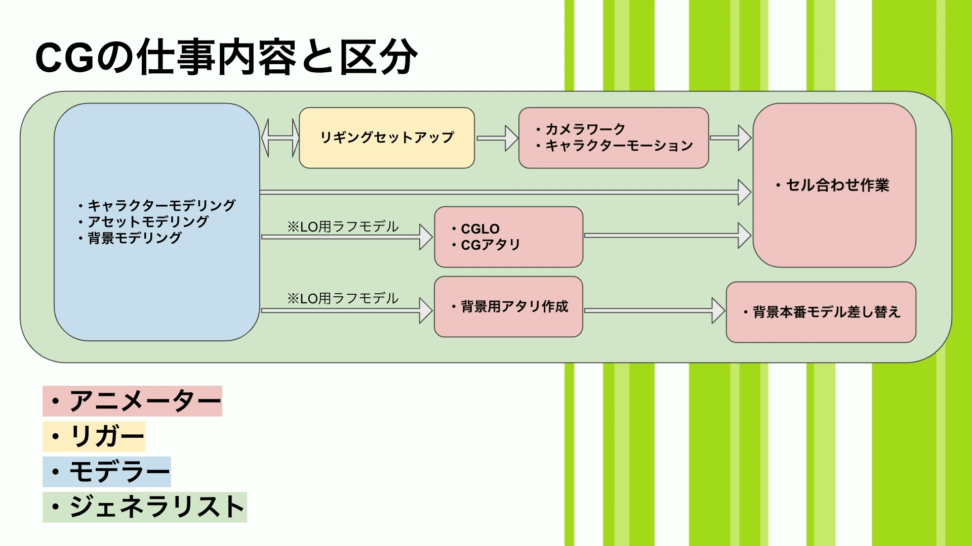 CGの仕事 〜アニメ業界における役割と職業〜 19