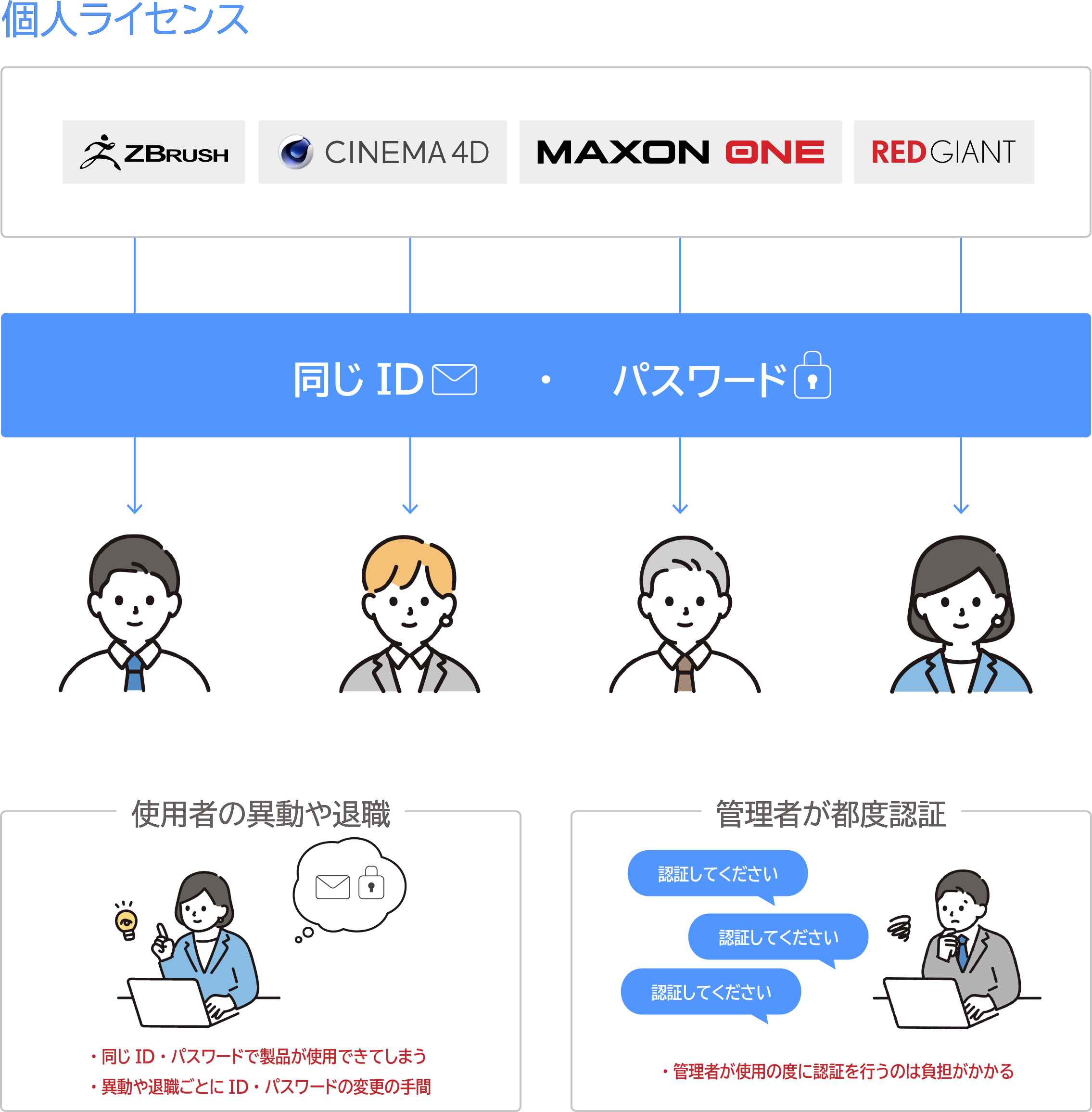 個人ライセンス