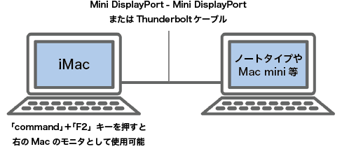 ストア imacをモニターとして使う つなぎ方